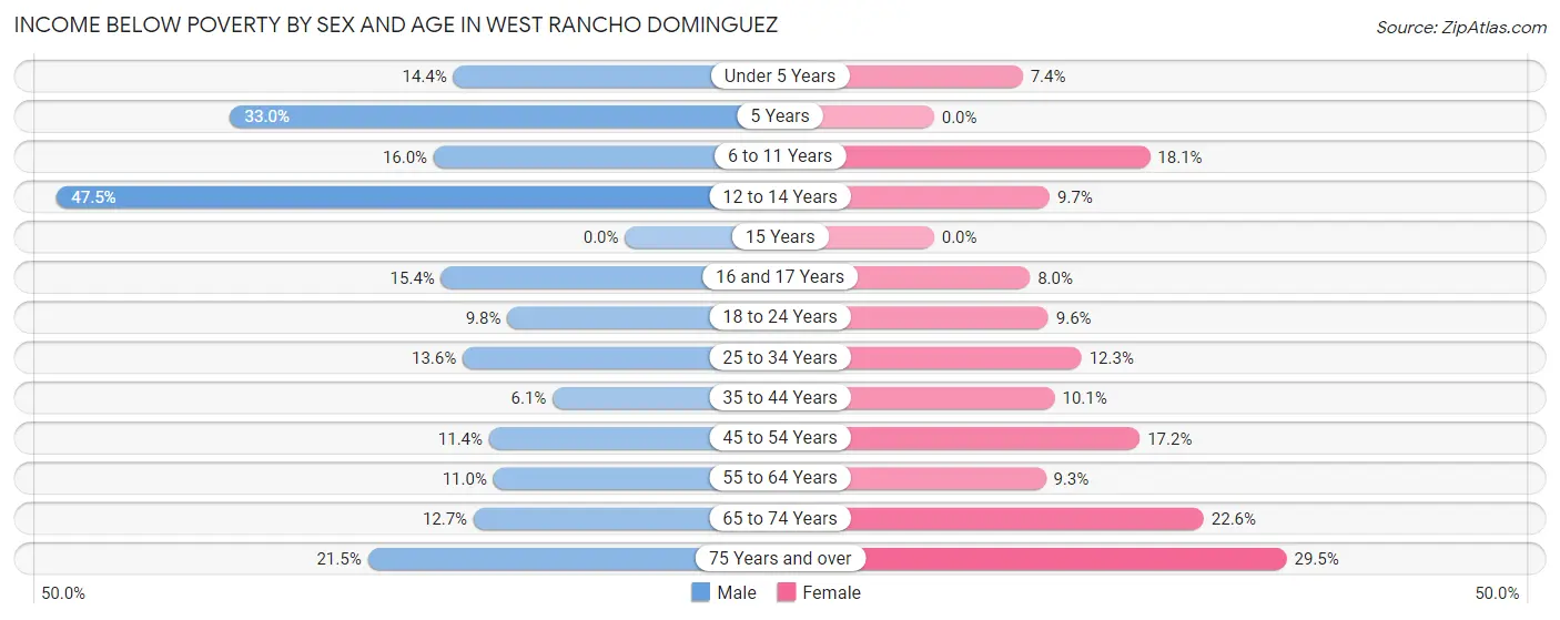 Income Below Poverty by Sex and Age in West Rancho Dominguez