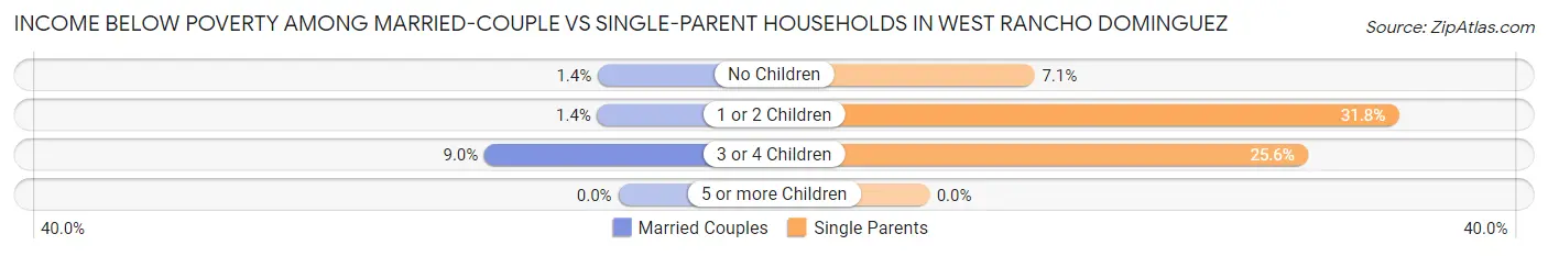Income Below Poverty Among Married-Couple vs Single-Parent Households in West Rancho Dominguez
