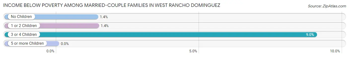 Income Below Poverty Among Married-Couple Families in West Rancho Dominguez
