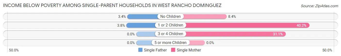 Income Below Poverty Among Single-Parent Households in West Rancho Dominguez
