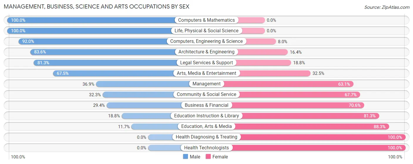 Management, Business, Science and Arts Occupations by Sex in West Rancho Dominguez