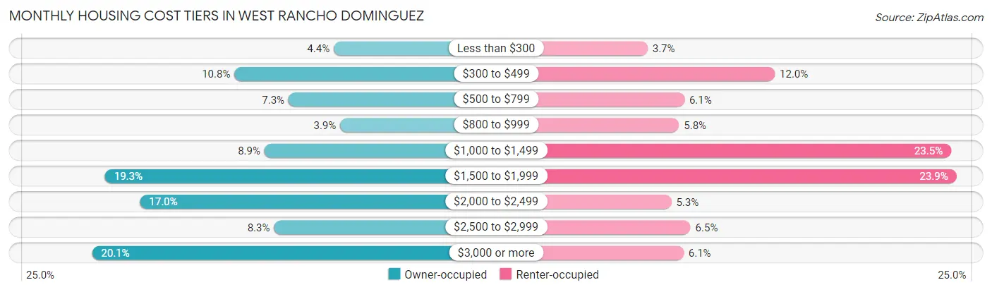 Monthly Housing Cost Tiers in West Rancho Dominguez