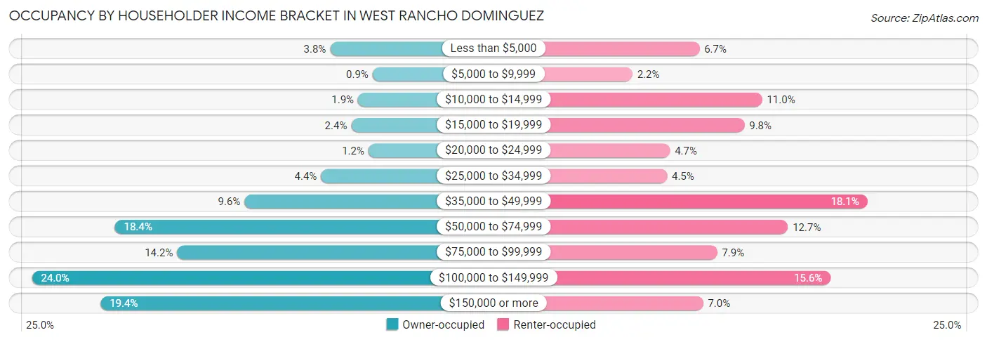 Occupancy by Householder Income Bracket in West Rancho Dominguez