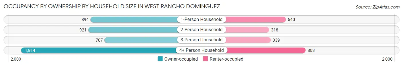 Occupancy by Ownership by Household Size in West Rancho Dominguez