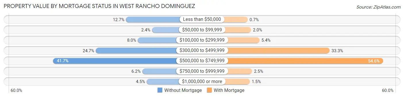 Property Value by Mortgage Status in West Rancho Dominguez