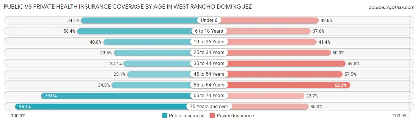 Public vs Private Health Insurance Coverage by Age in West Rancho Dominguez