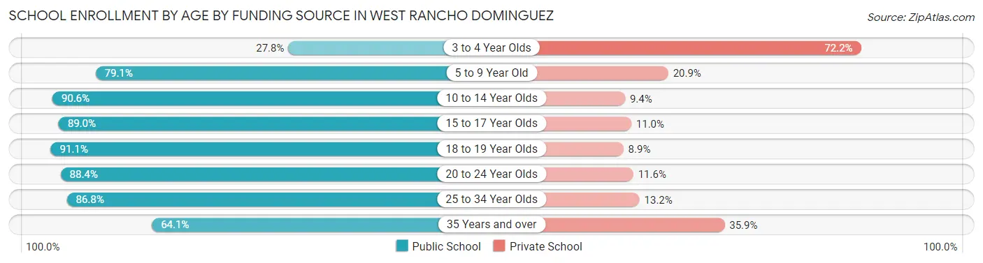 School Enrollment by Age by Funding Source in West Rancho Dominguez