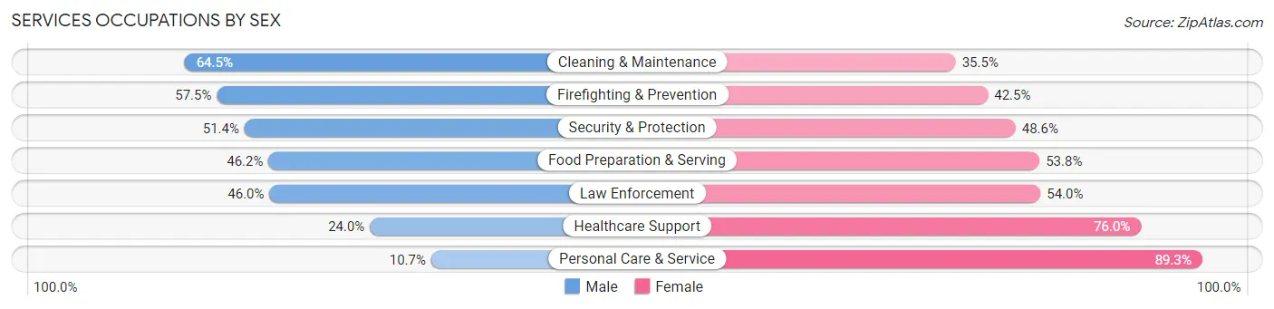 Services Occupations by Sex in West Rancho Dominguez