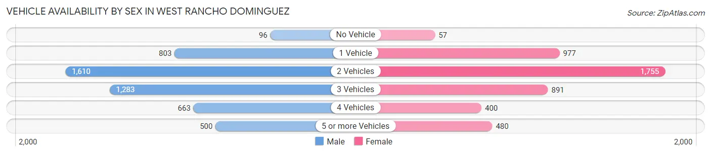 Vehicle Availability by Sex in West Rancho Dominguez