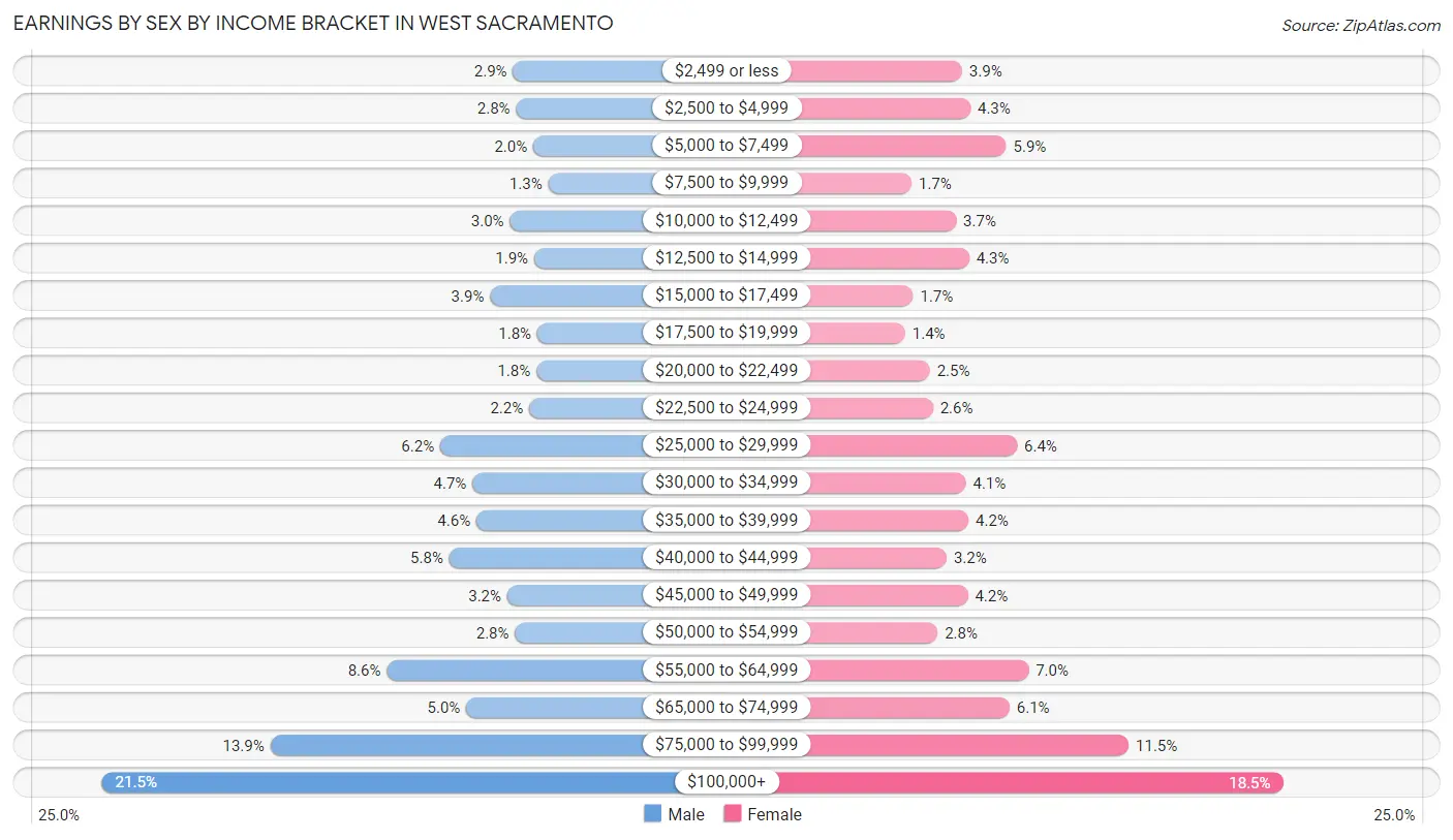 Earnings by Sex by Income Bracket in West Sacramento