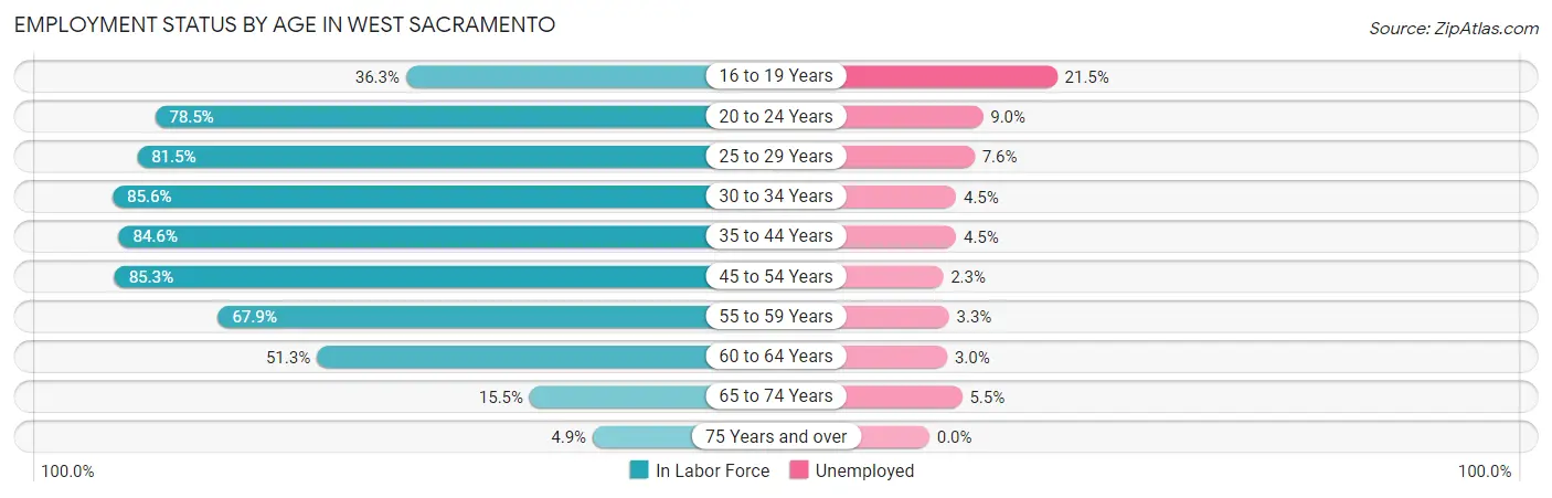 Employment Status by Age in West Sacramento