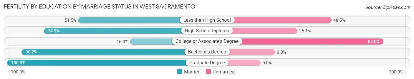 Female Fertility by Education by Marriage Status in West Sacramento