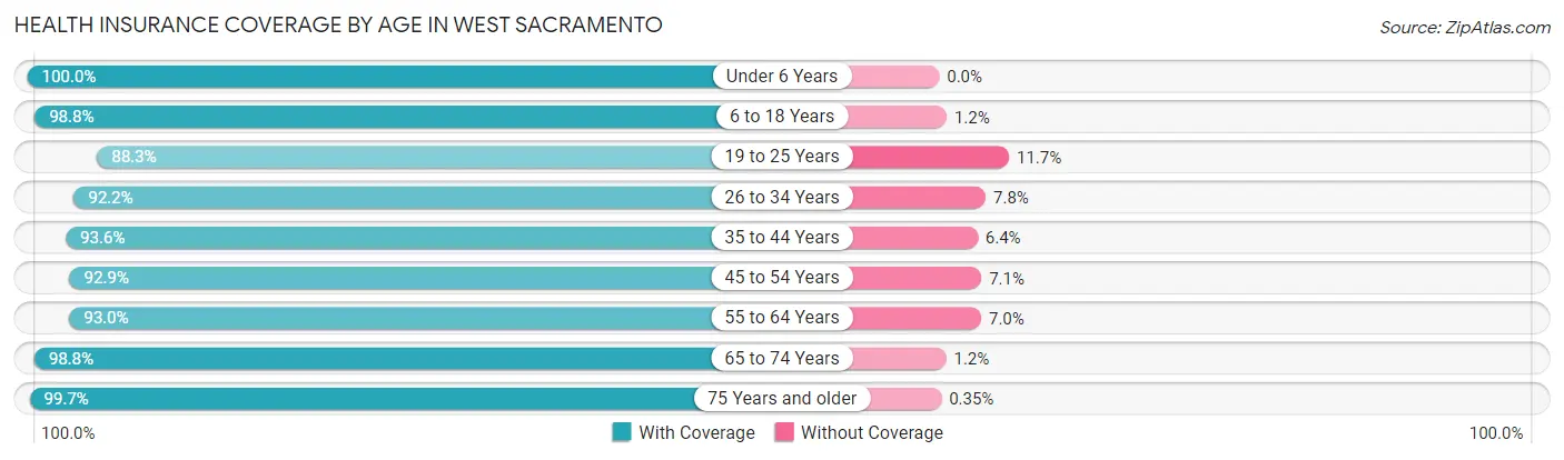 Health Insurance Coverage by Age in West Sacramento