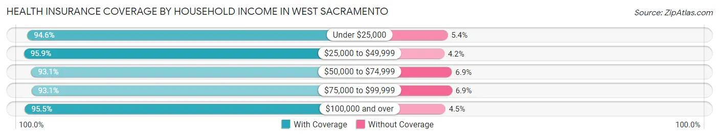 Health Insurance Coverage by Household Income in West Sacramento