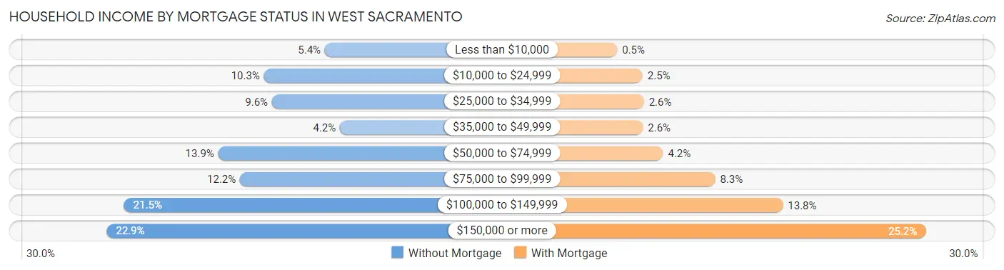 Household Income by Mortgage Status in West Sacramento