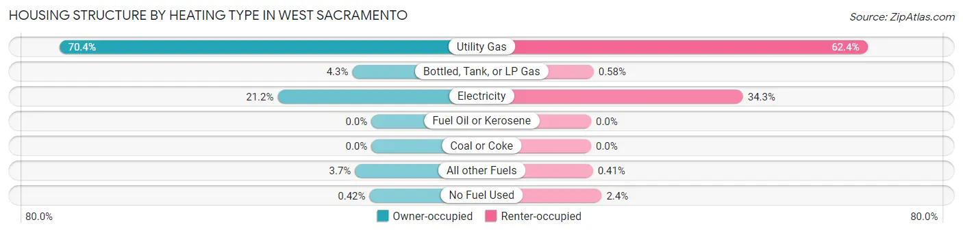 Housing Structure by Heating Type in West Sacramento