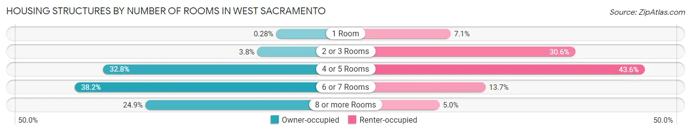 Housing Structures by Number of Rooms in West Sacramento