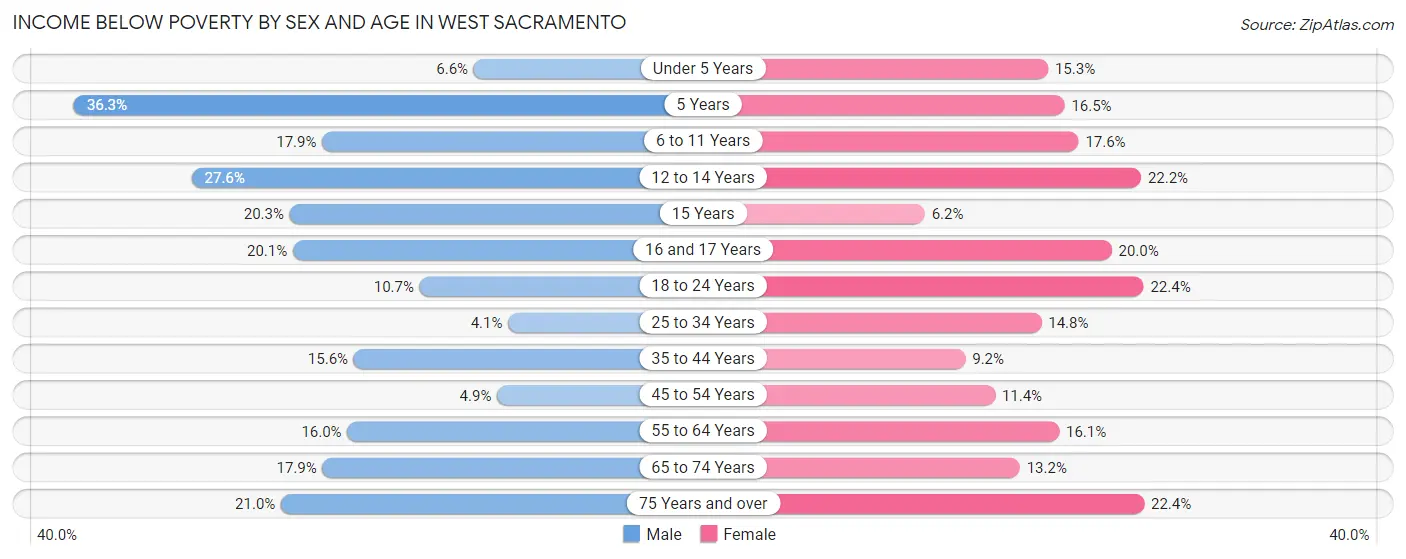 Income Below Poverty by Sex and Age in West Sacramento