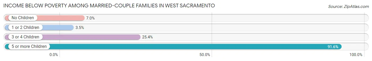 Income Below Poverty Among Married-Couple Families in West Sacramento