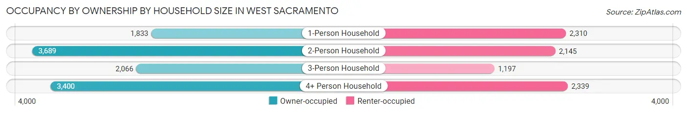 Occupancy by Ownership by Household Size in West Sacramento