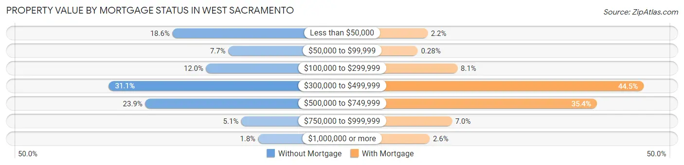 Property Value by Mortgage Status in West Sacramento