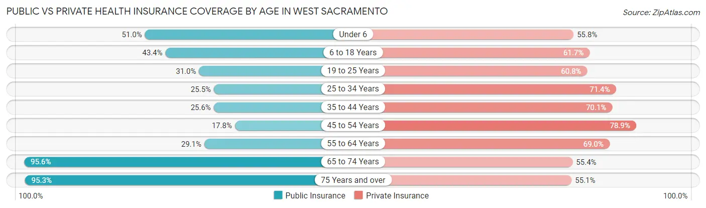 Public vs Private Health Insurance Coverage by Age in West Sacramento