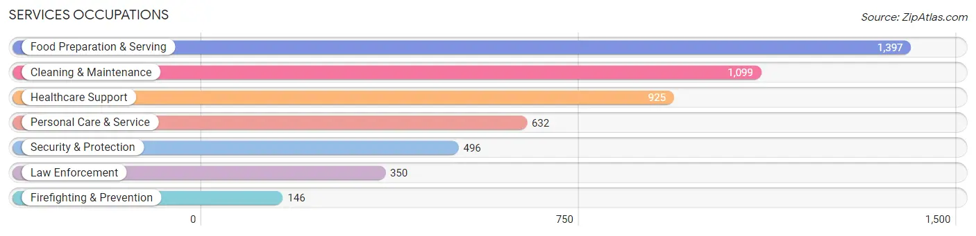 Services Occupations in West Sacramento