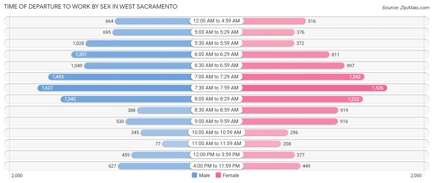 Time of Departure to Work by Sex in West Sacramento