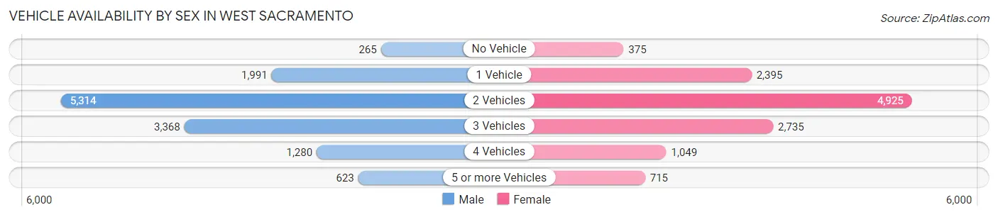 Vehicle Availability by Sex in West Sacramento
