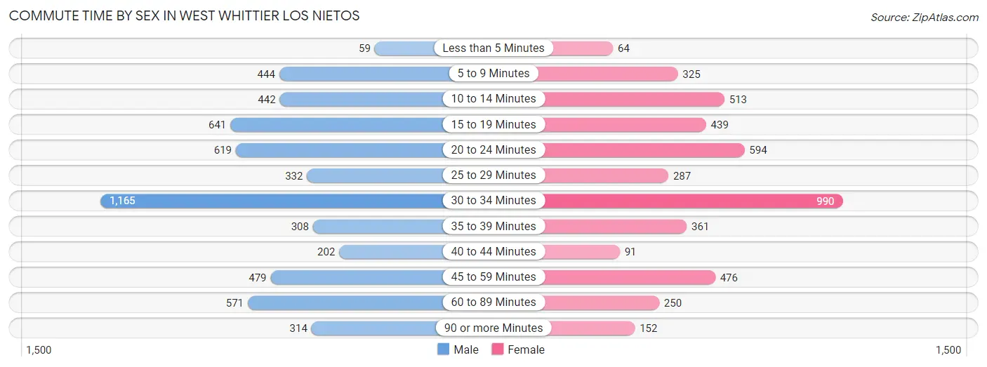 Commute Time by Sex in West Whittier Los Nietos