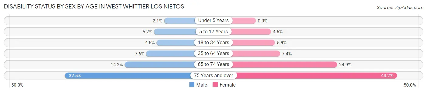 Disability Status by Sex by Age in West Whittier Los Nietos