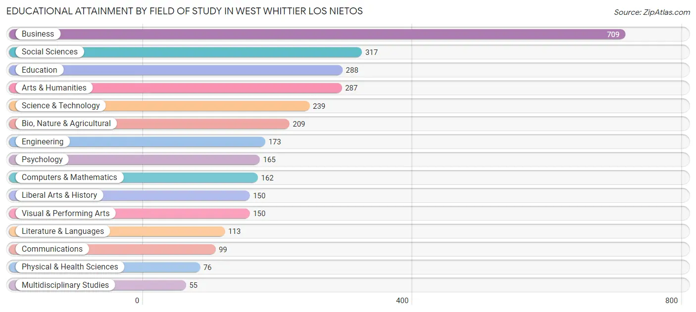 Educational Attainment by Field of Study in West Whittier Los Nietos