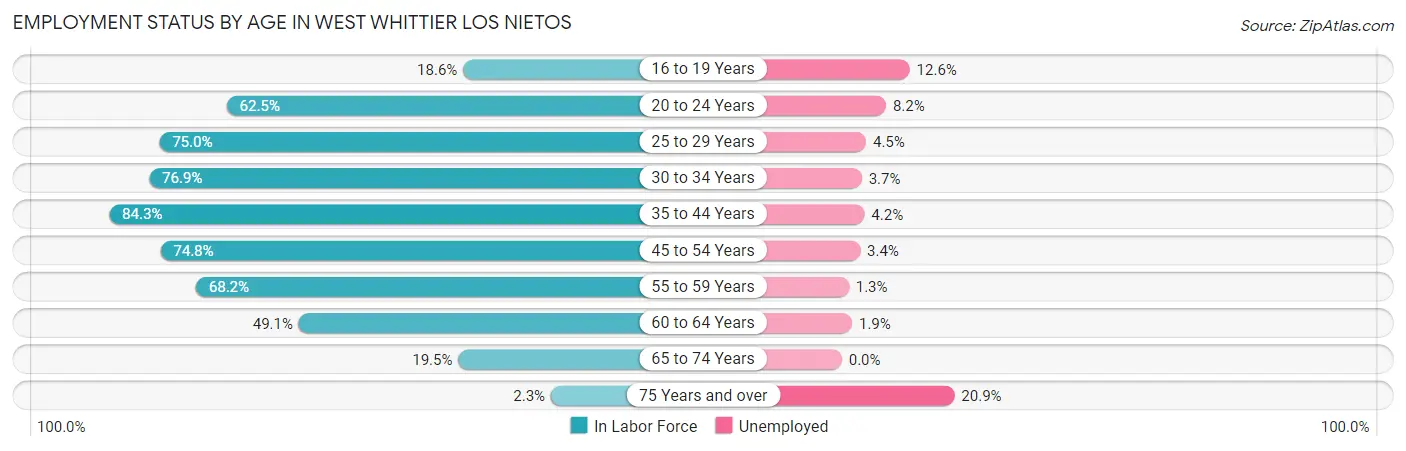 Employment Status by Age in West Whittier Los Nietos