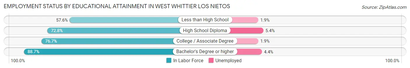 Employment Status by Educational Attainment in West Whittier Los Nietos