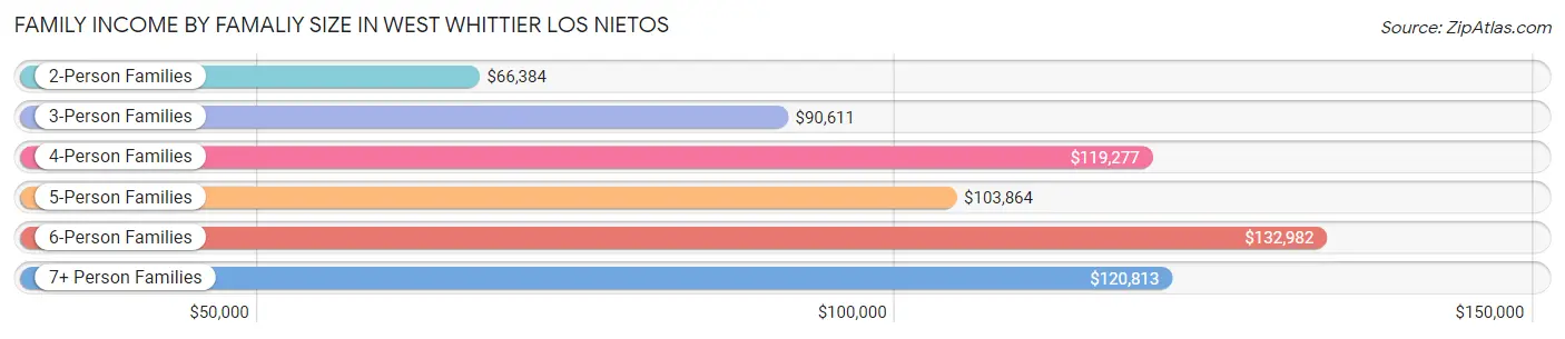 Family Income by Famaliy Size in West Whittier Los Nietos