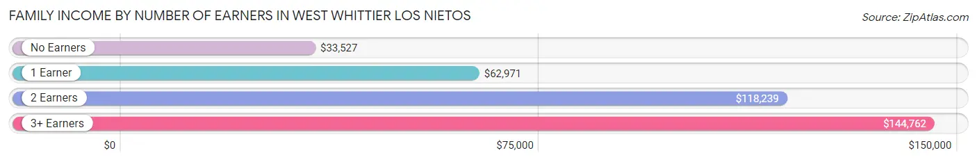 Family Income by Number of Earners in West Whittier Los Nietos