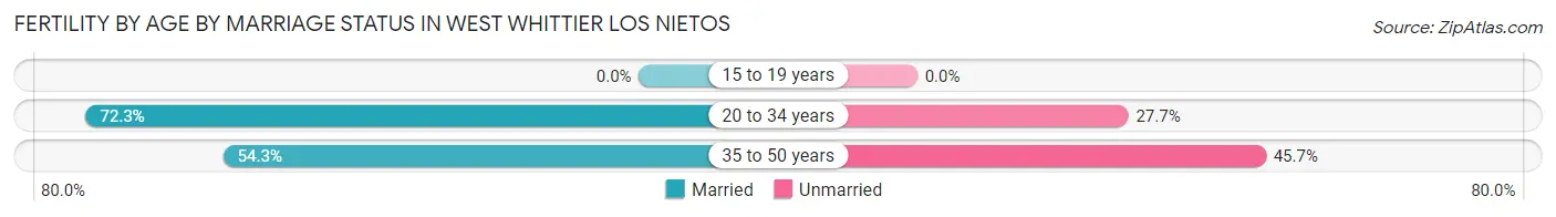 Female Fertility by Age by Marriage Status in West Whittier Los Nietos