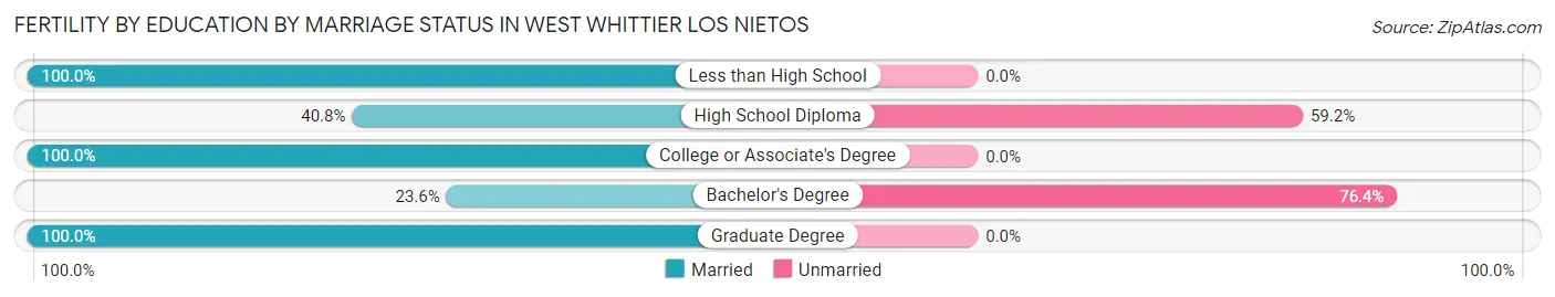 Female Fertility by Education by Marriage Status in West Whittier Los Nietos