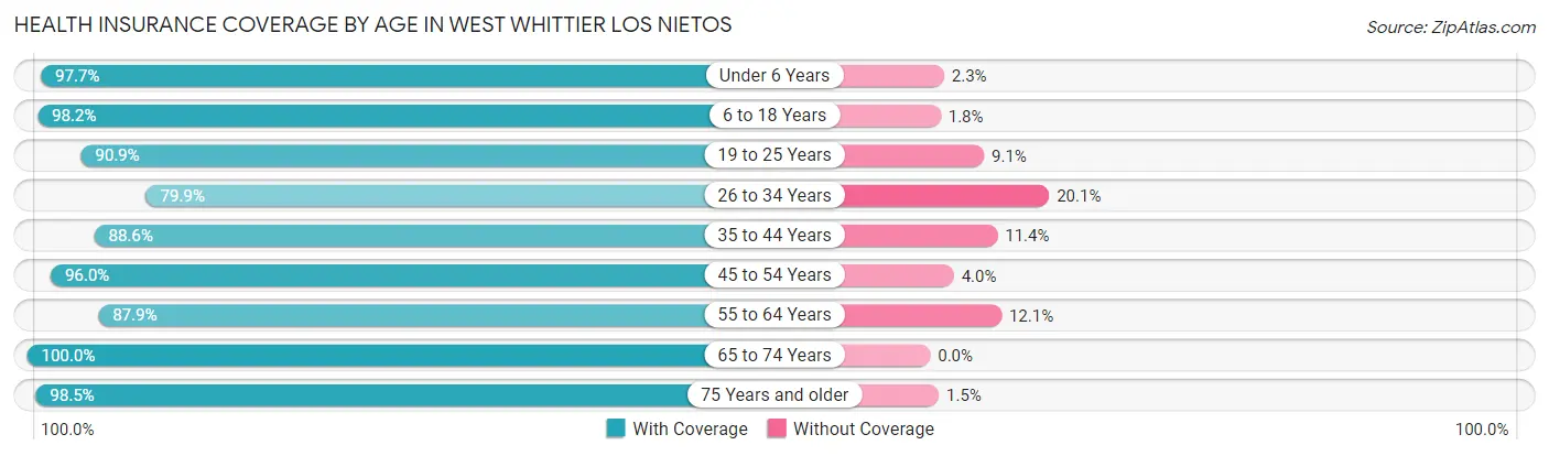 Health Insurance Coverage by Age in West Whittier Los Nietos