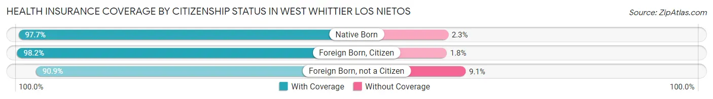 Health Insurance Coverage by Citizenship Status in West Whittier Los Nietos