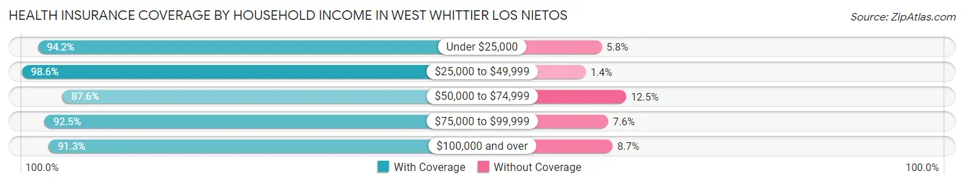 Health Insurance Coverage by Household Income in West Whittier Los Nietos