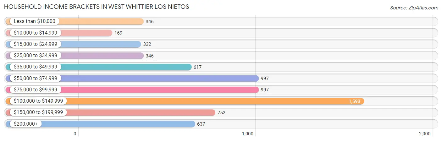 Household Income Brackets in West Whittier Los Nietos
