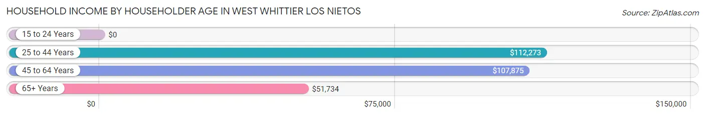 Household Income by Householder Age in West Whittier Los Nietos