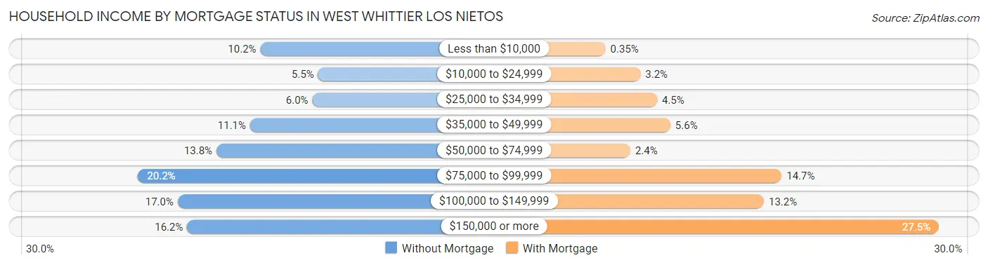 Household Income by Mortgage Status in West Whittier Los Nietos