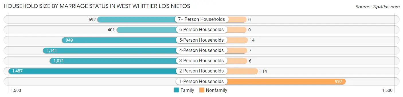 Household Size by Marriage Status in West Whittier Los Nietos