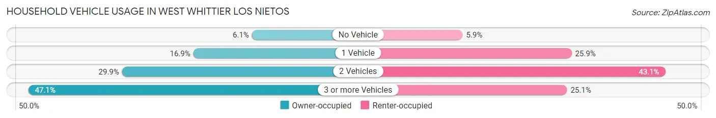 Household Vehicle Usage in West Whittier Los Nietos