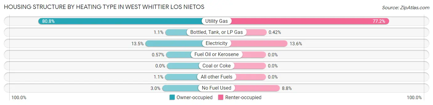 Housing Structure by Heating Type in West Whittier Los Nietos