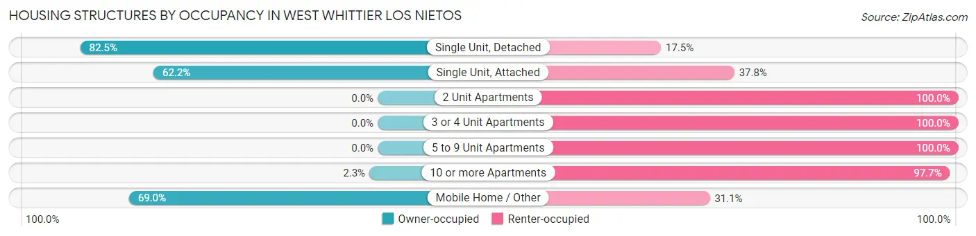 Housing Structures by Occupancy in West Whittier Los Nietos