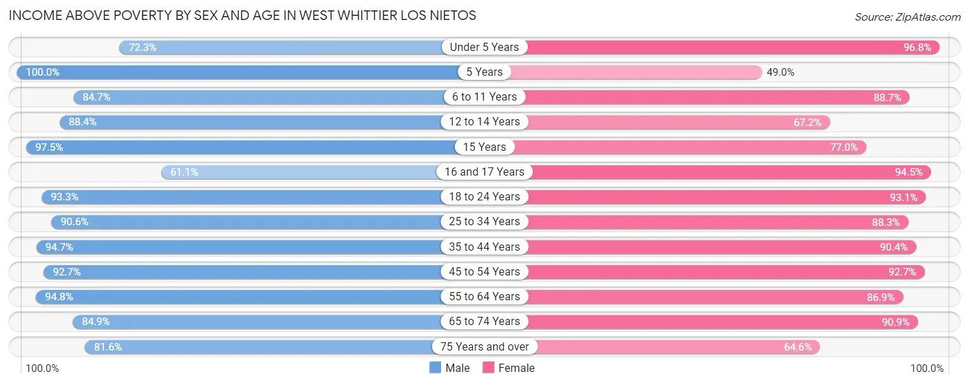 Income Above Poverty by Sex and Age in West Whittier Los Nietos