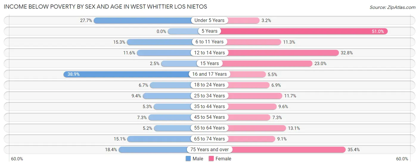 Income Below Poverty by Sex and Age in West Whittier Los Nietos